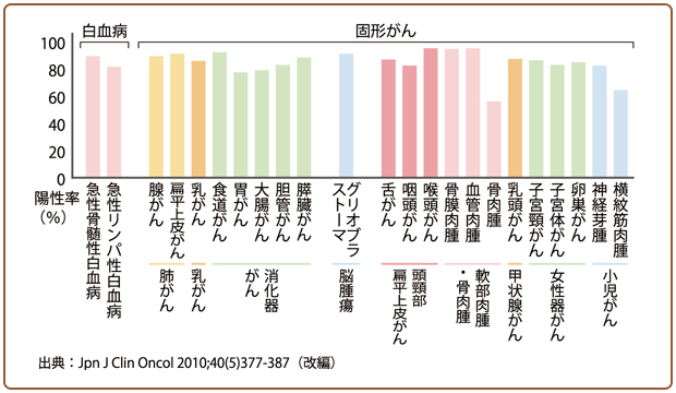 各種がんにおけるWT1抗原の陽性率