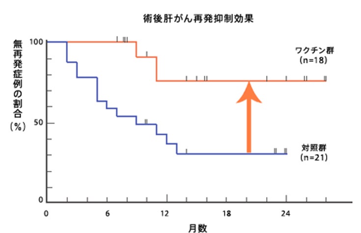 術後の肝がん再発抑制効果グラフ