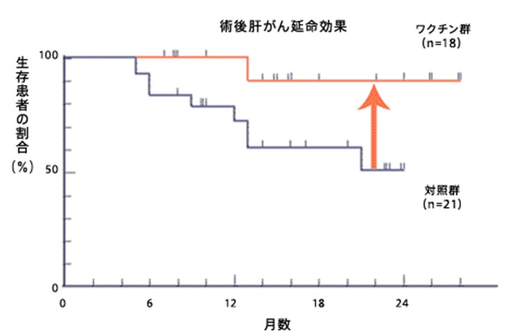 術後の肝がん延命効果グラフ