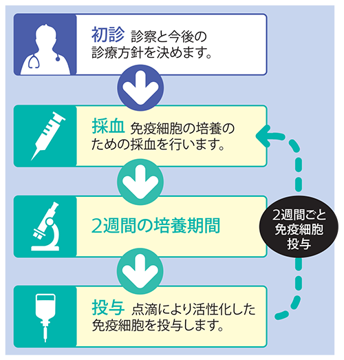 治療の流れ